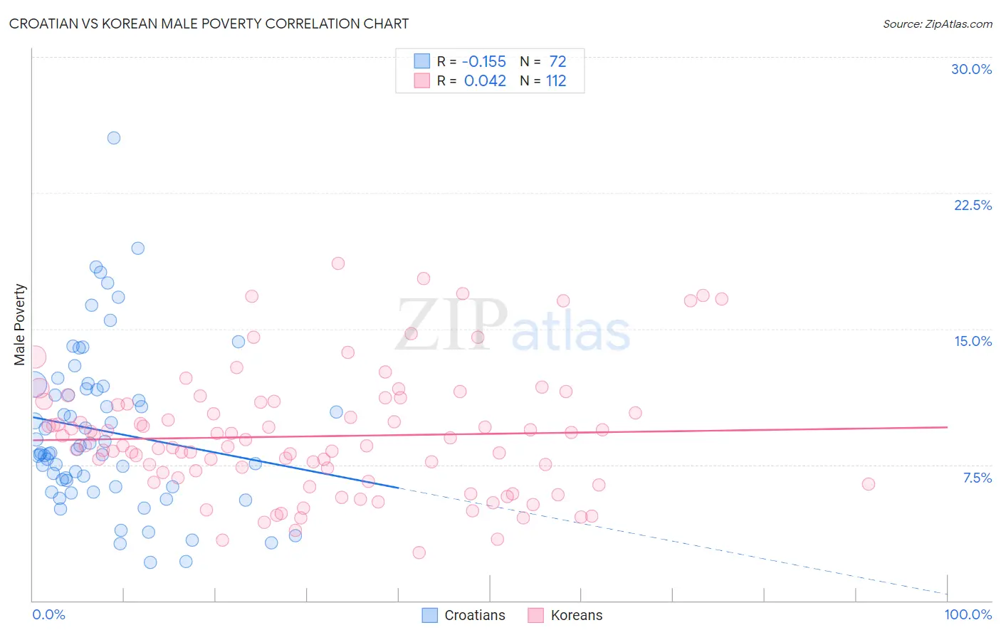Croatian vs Korean Male Poverty