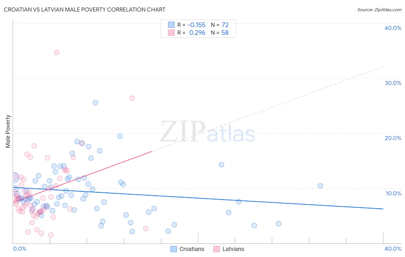 Croatian vs Latvian Male Poverty
