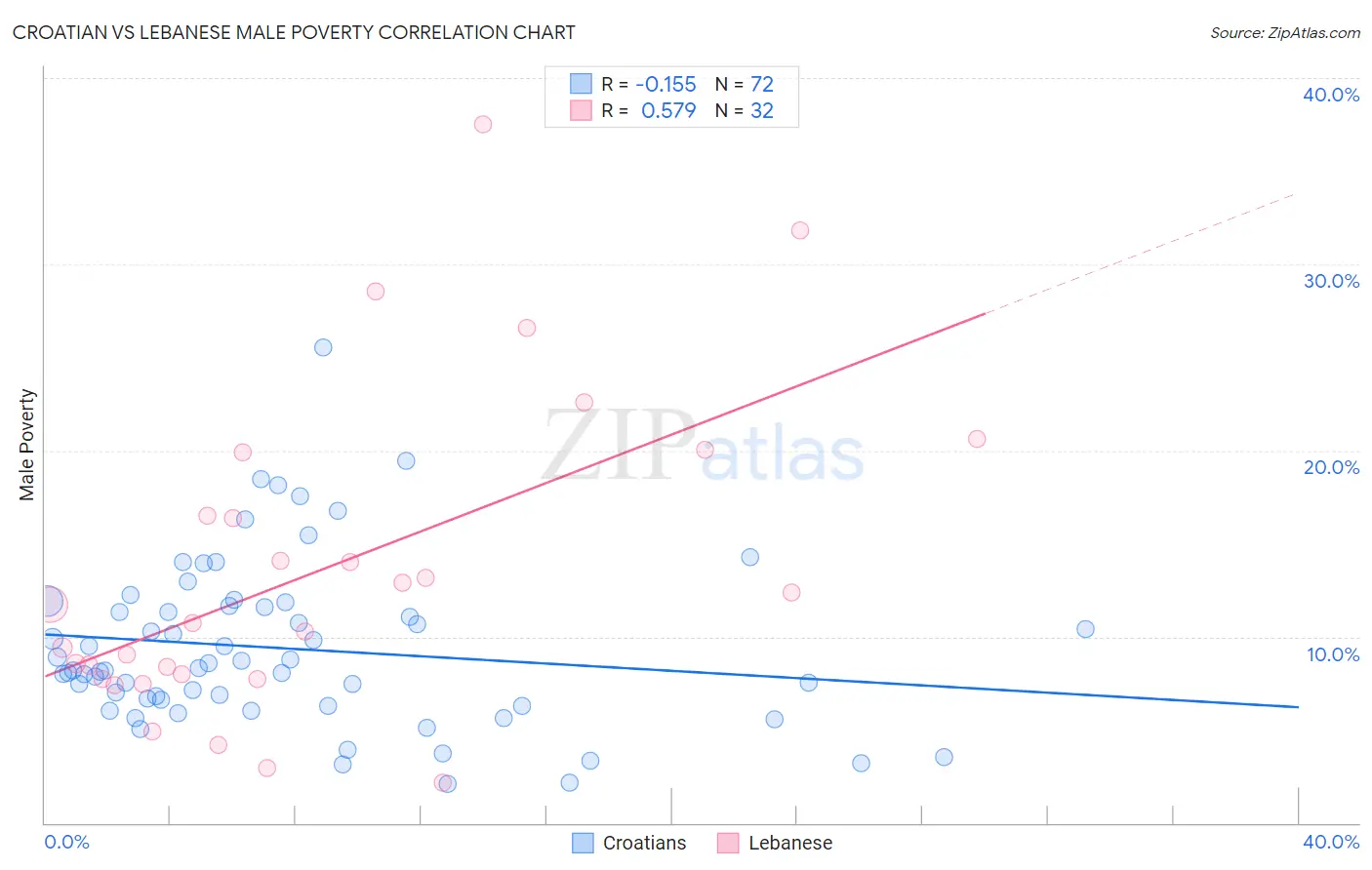 Croatian vs Lebanese Male Poverty