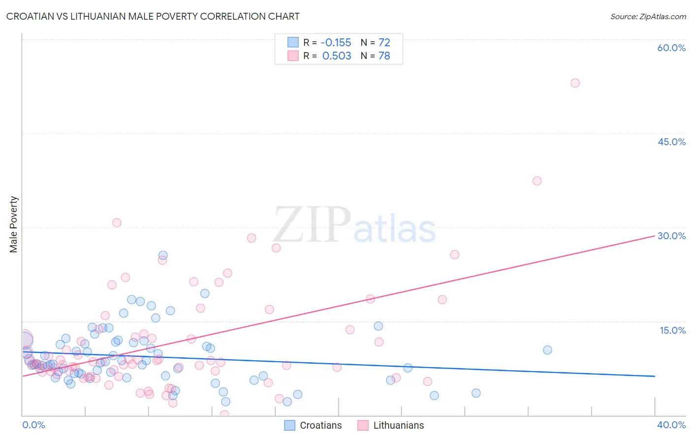Croatian vs Lithuanian Male Poverty