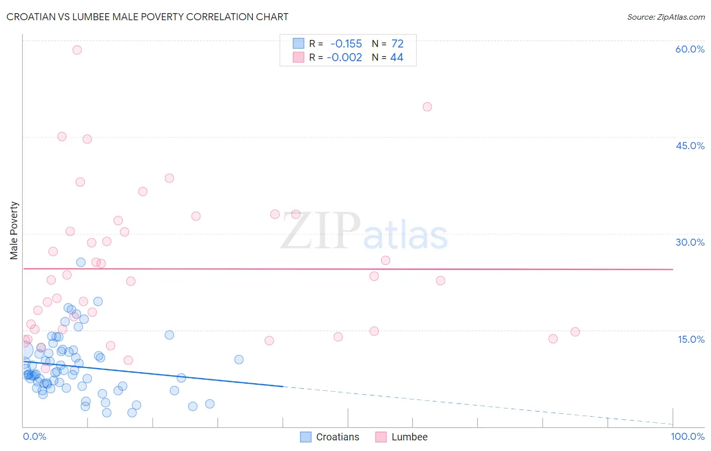 Croatian vs Lumbee Male Poverty