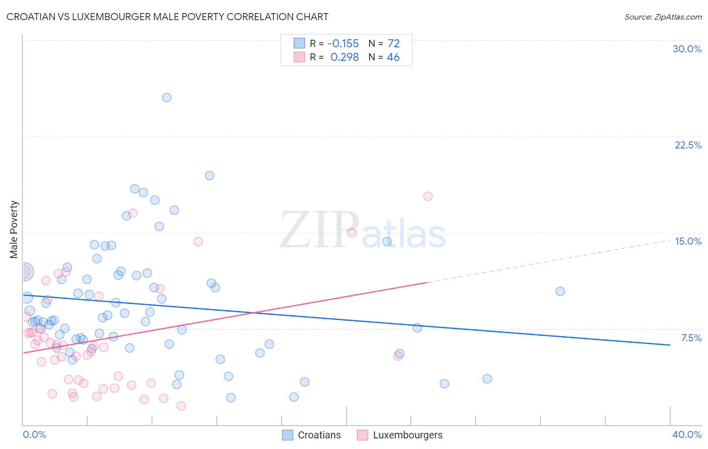 Croatian vs Luxembourger Male Poverty