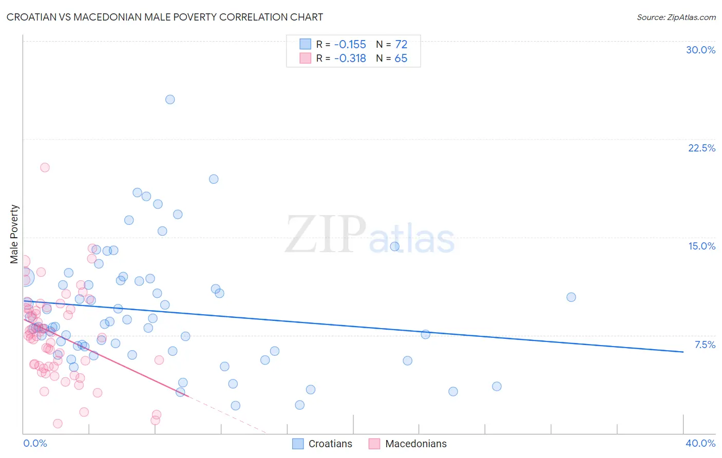 Croatian vs Macedonian Male Poverty