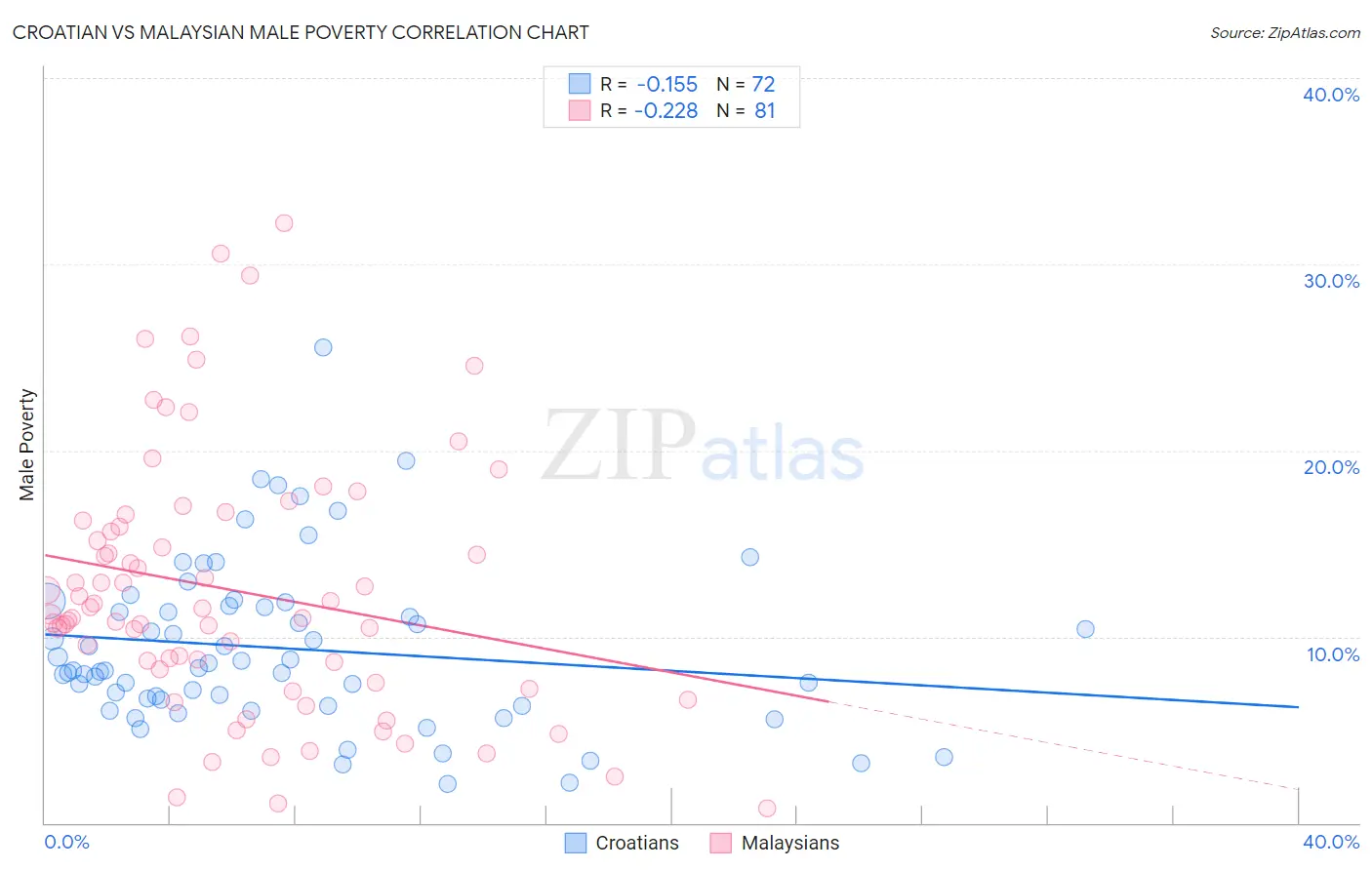 Croatian vs Malaysian Male Poverty