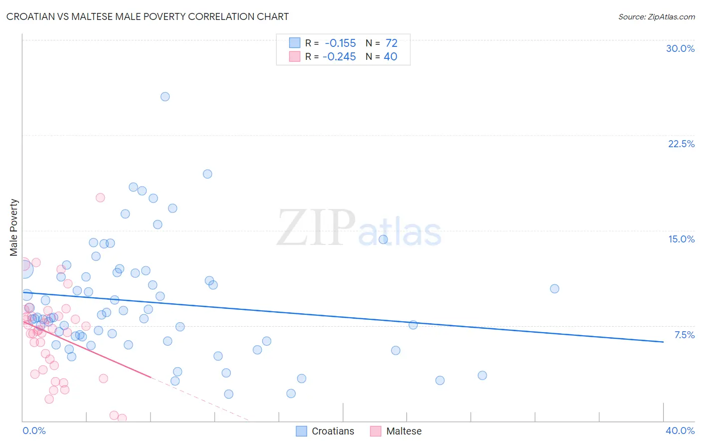 Croatian vs Maltese Male Poverty