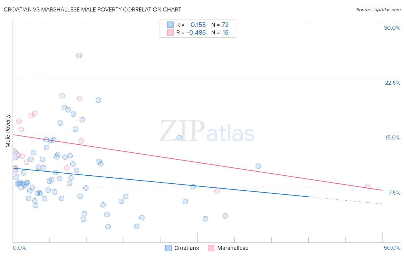 Croatian vs Marshallese Male Poverty