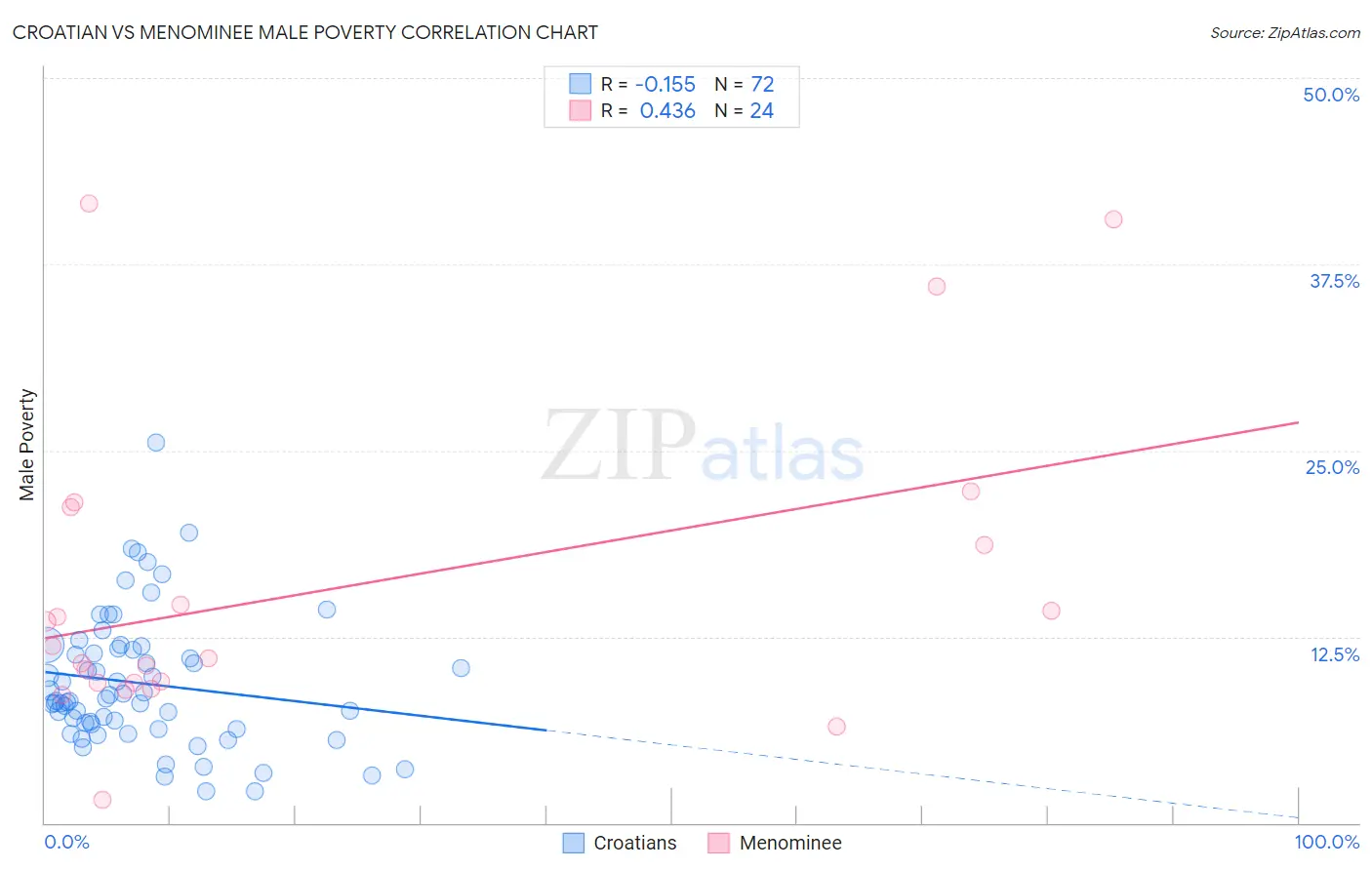 Croatian vs Menominee Male Poverty