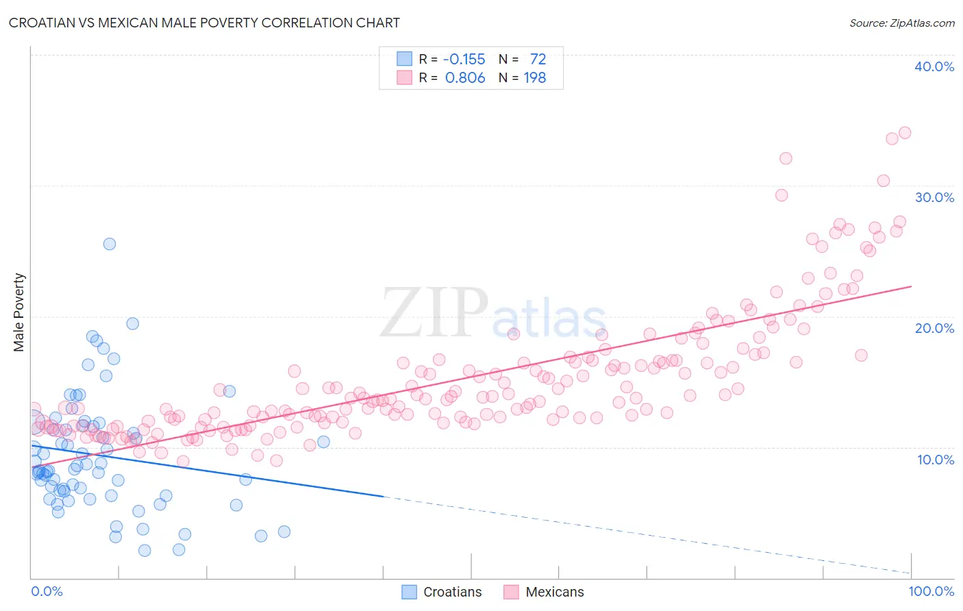 Croatian vs Mexican Male Poverty