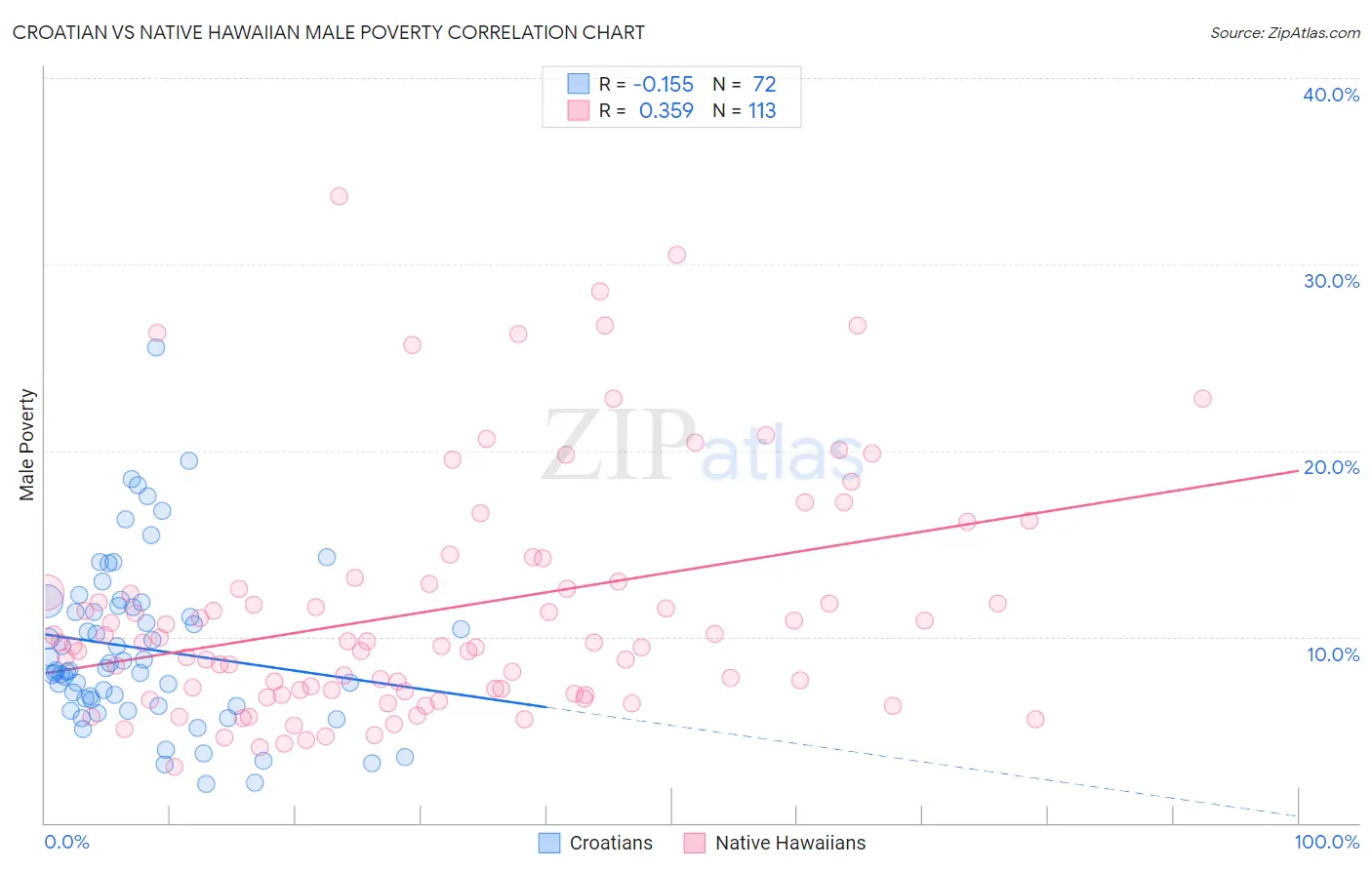 Croatian vs Native Hawaiian Male Poverty