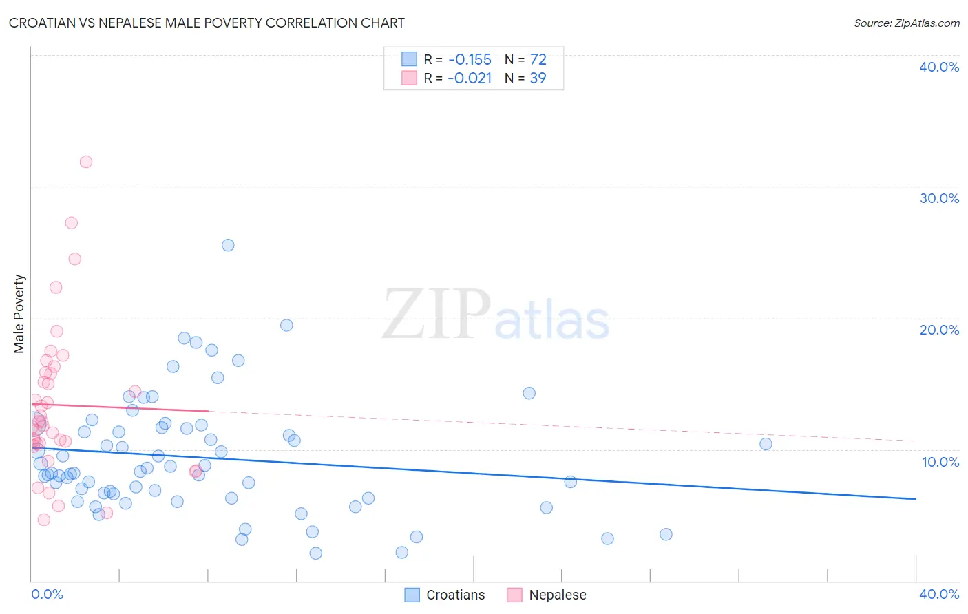 Croatian vs Nepalese Male Poverty
