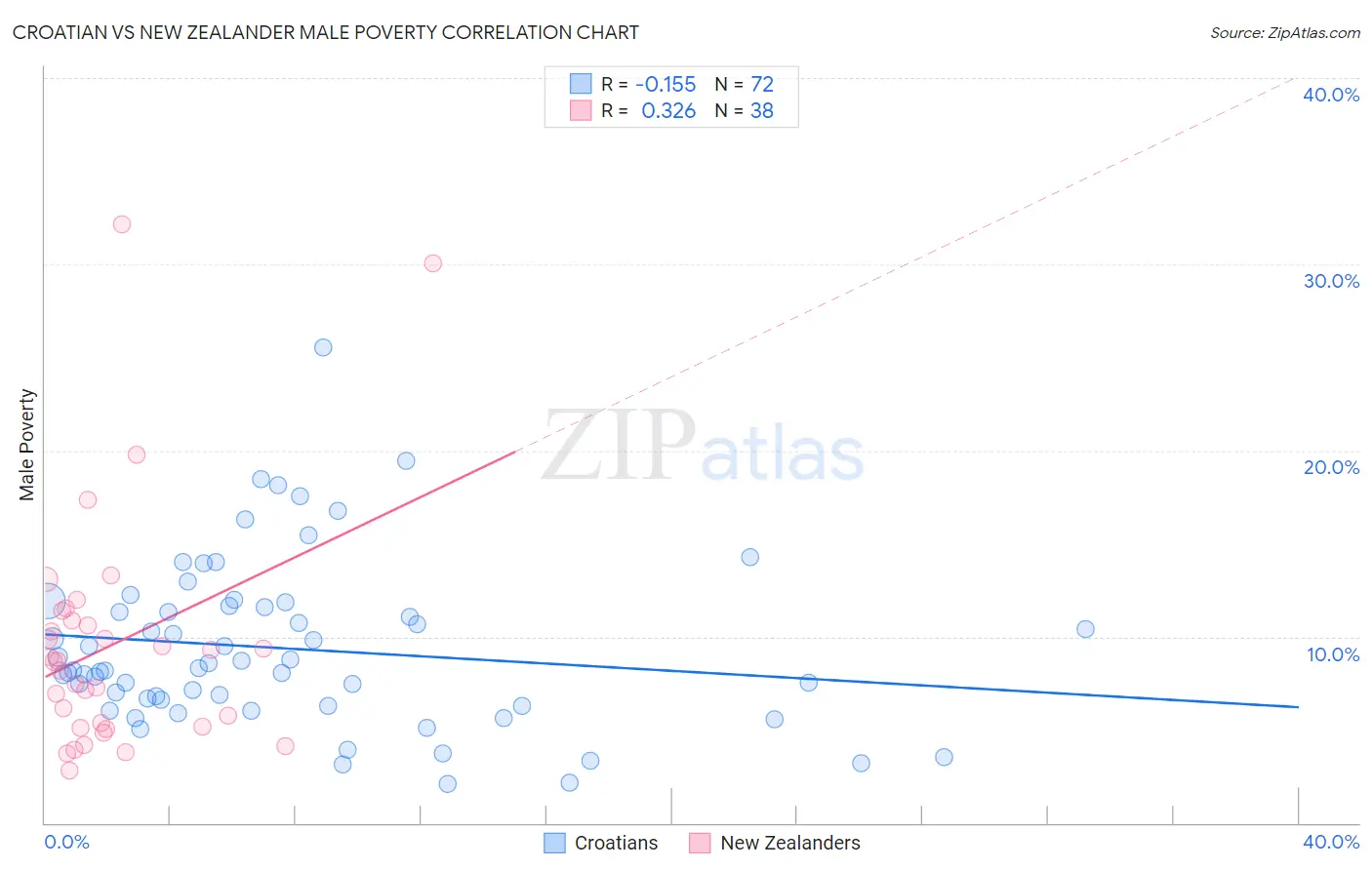 Croatian vs New Zealander Male Poverty