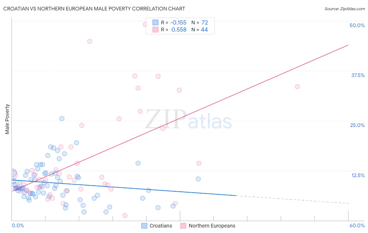 Croatian vs Northern European Male Poverty