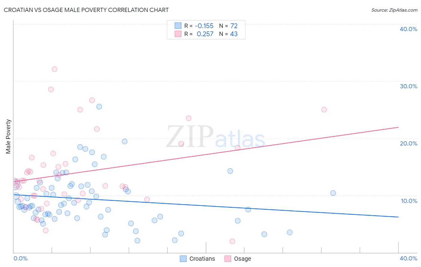 Croatian vs Osage Male Poverty