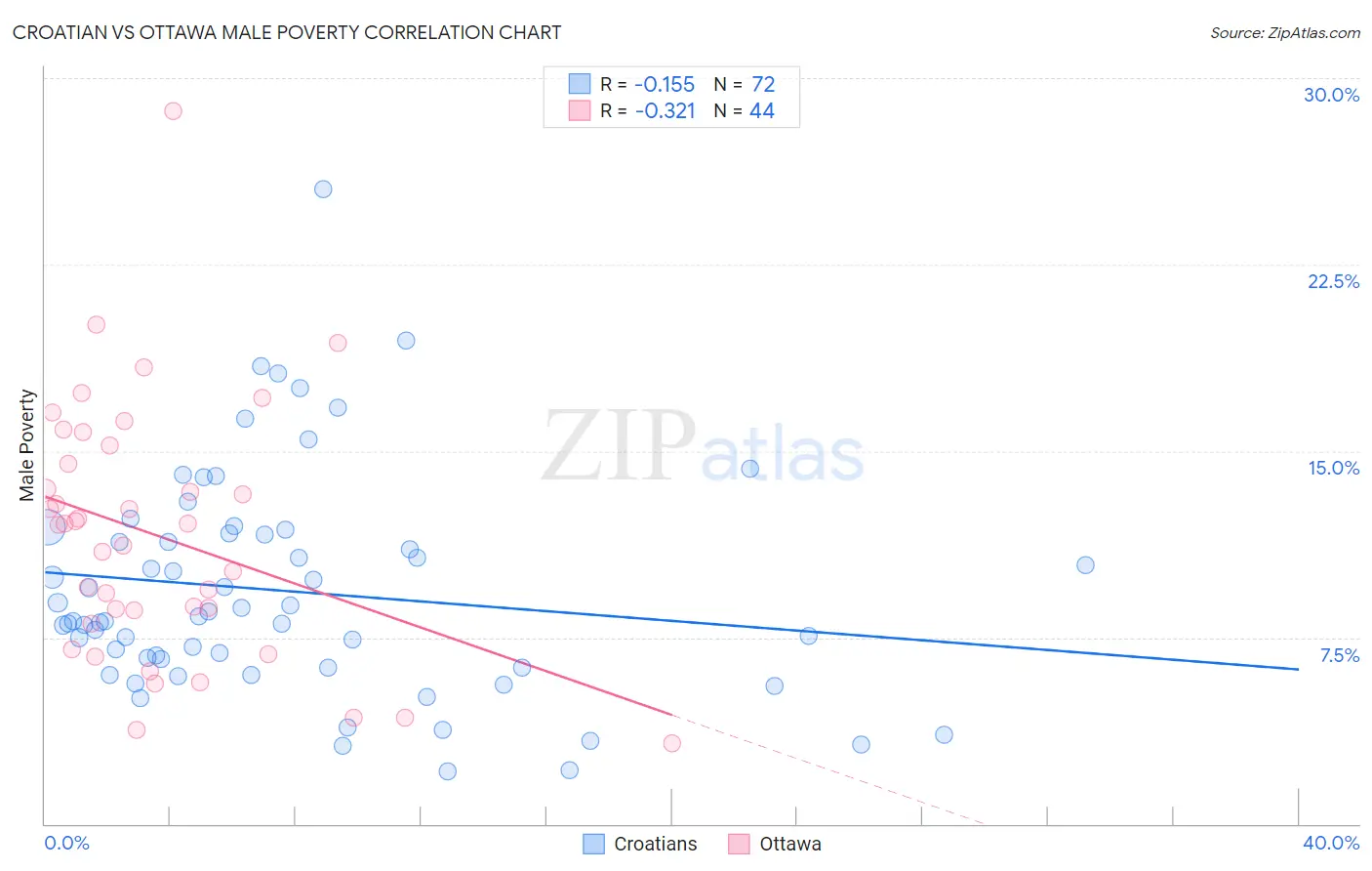 Croatian vs Ottawa Male Poverty