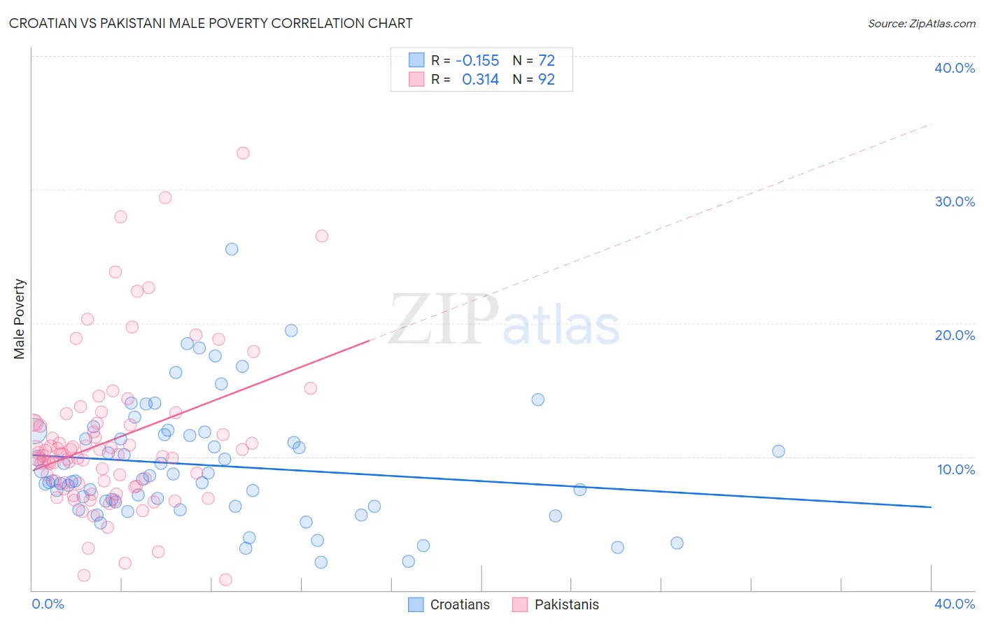 Croatian vs Pakistani Male Poverty