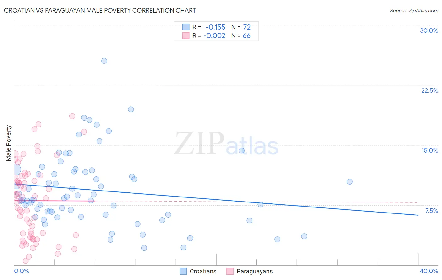 Croatian vs Paraguayan Male Poverty