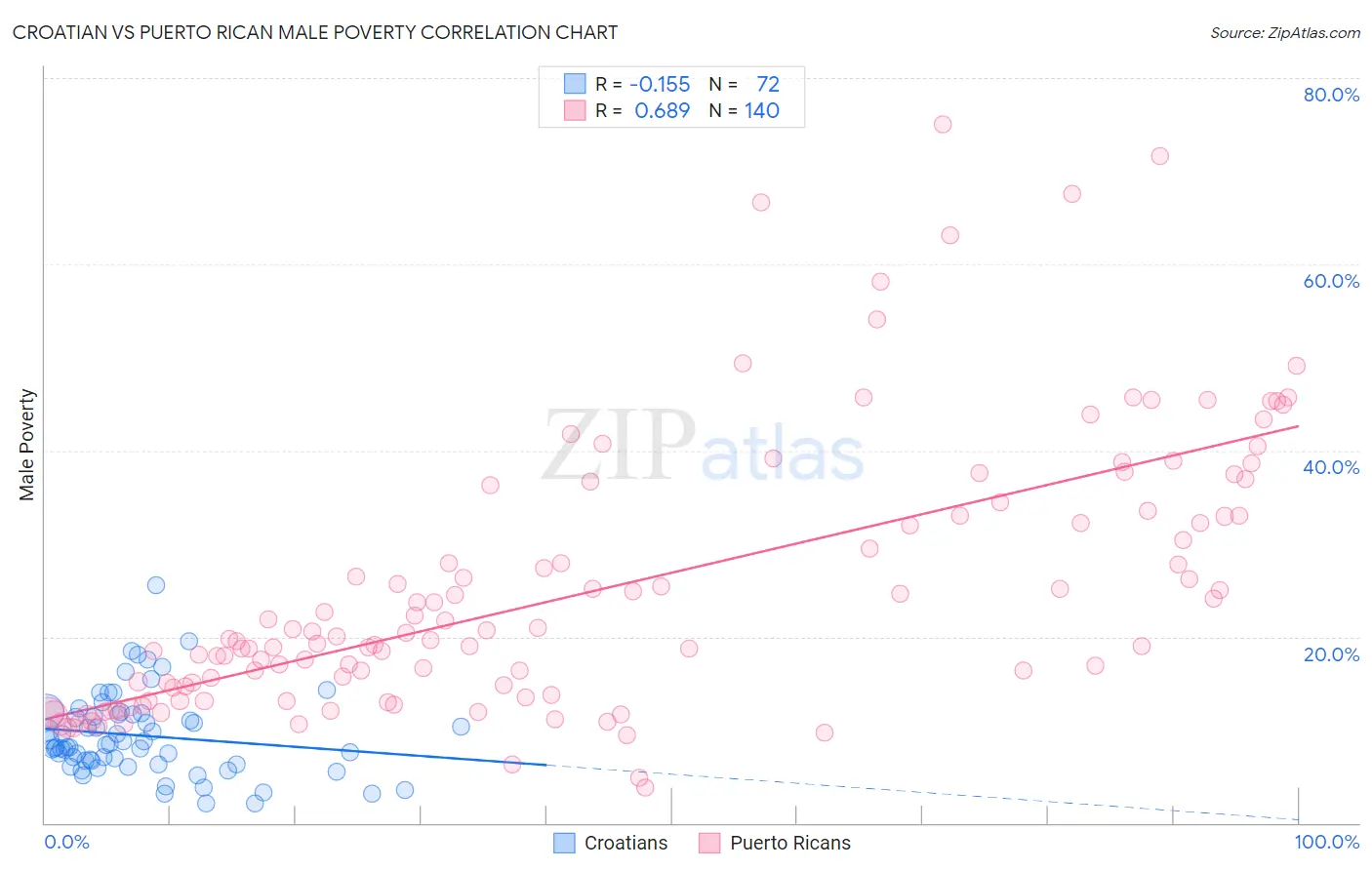 Croatian vs Puerto Rican Male Poverty