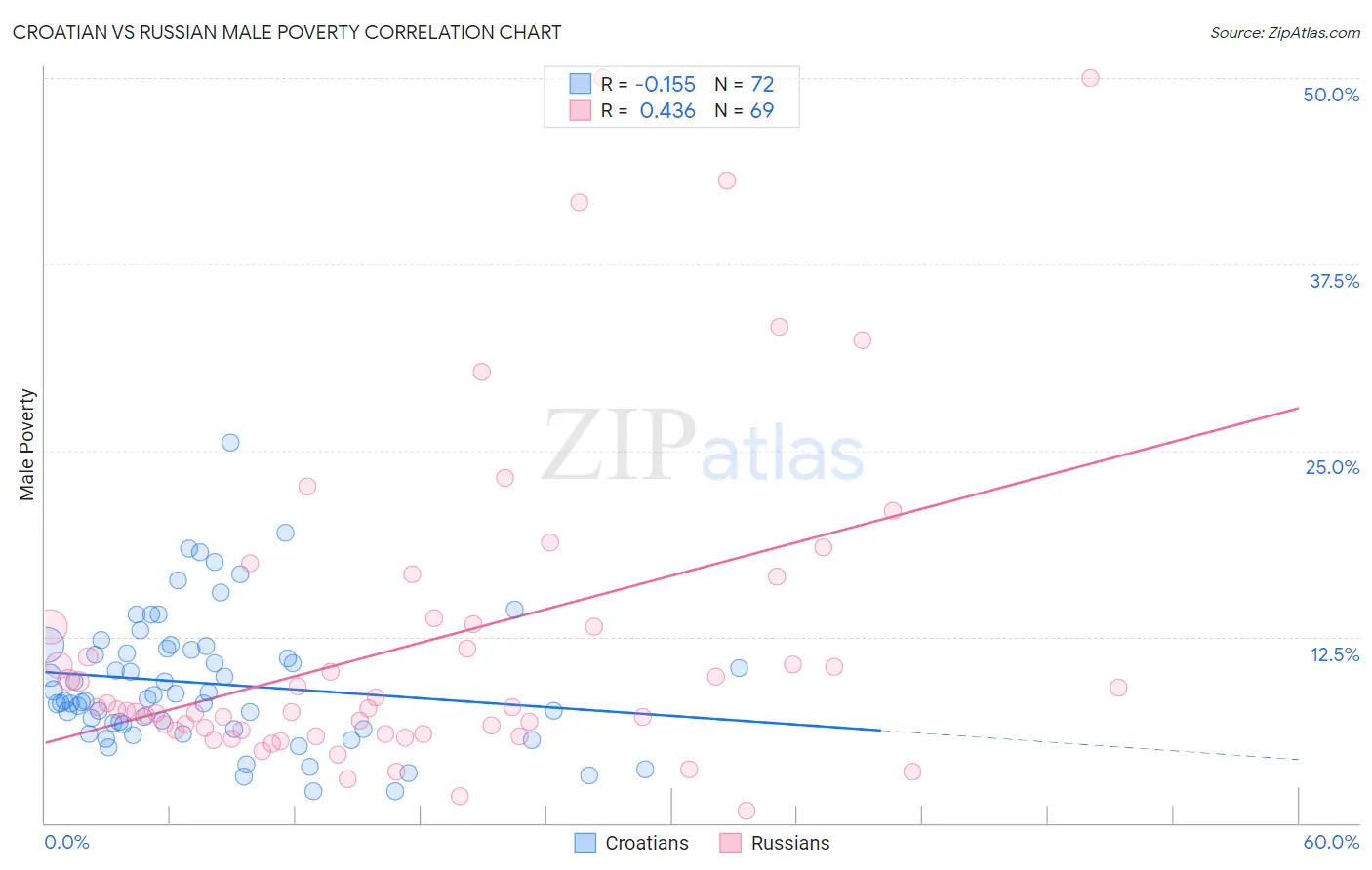 Croatian vs Russian Male Poverty