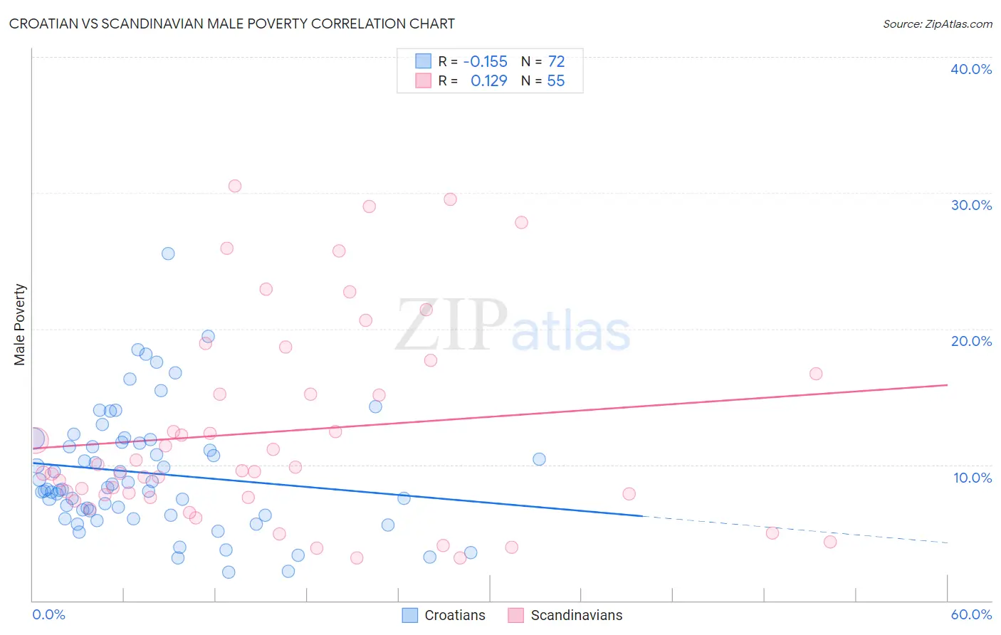 Croatian vs Scandinavian Male Poverty