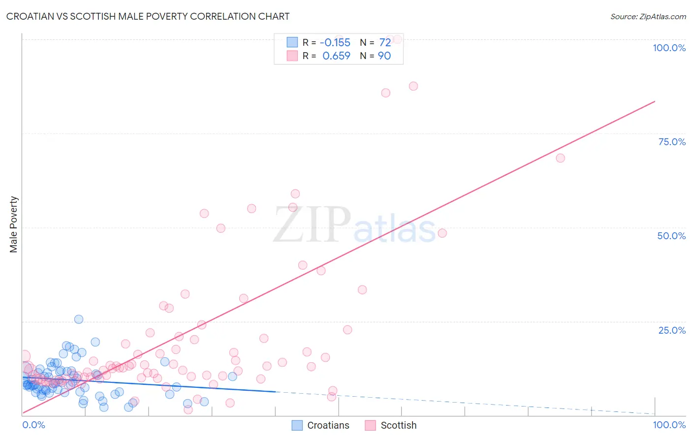 Croatian vs Scottish Male Poverty