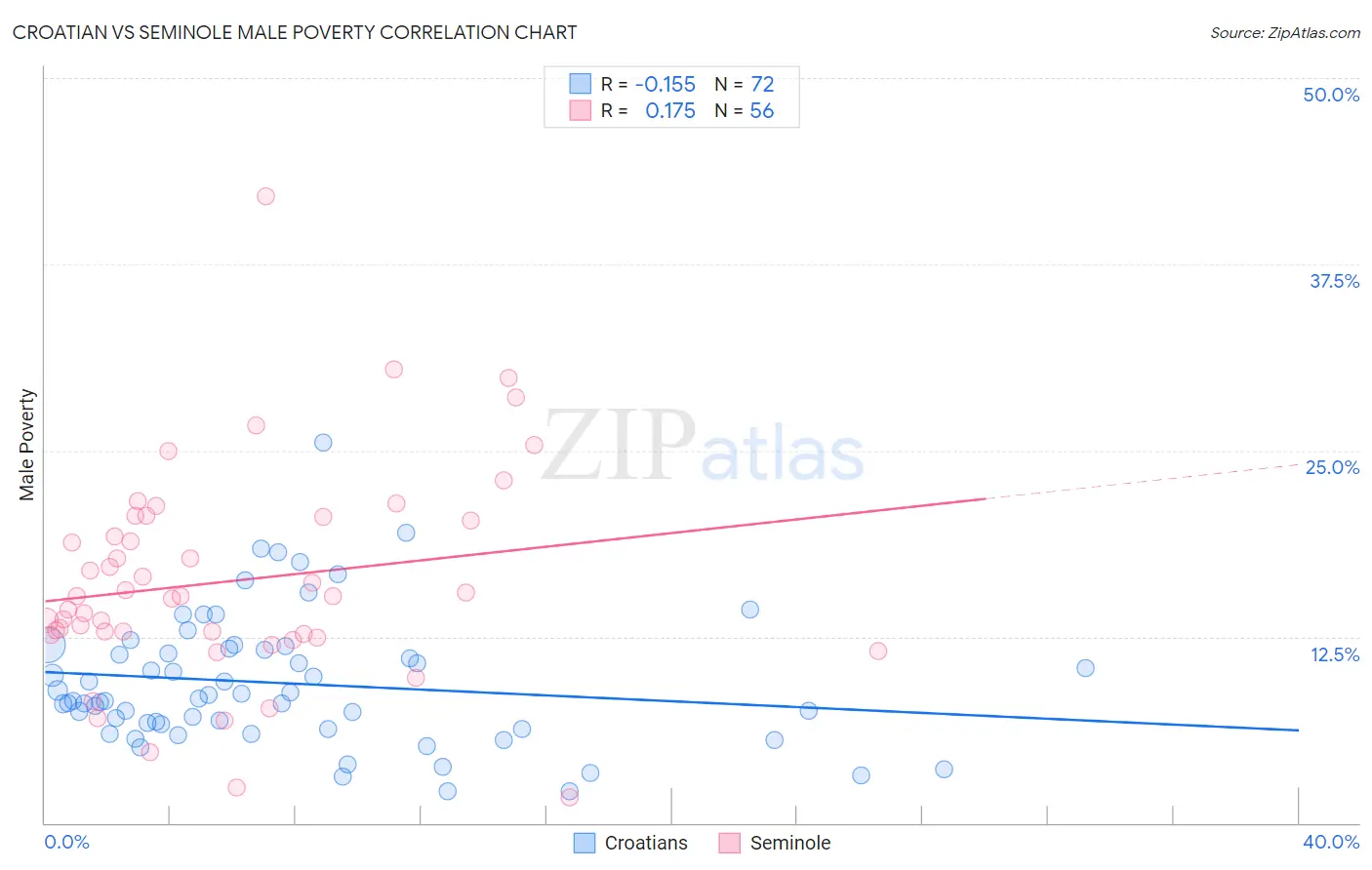 Croatian vs Seminole Male Poverty