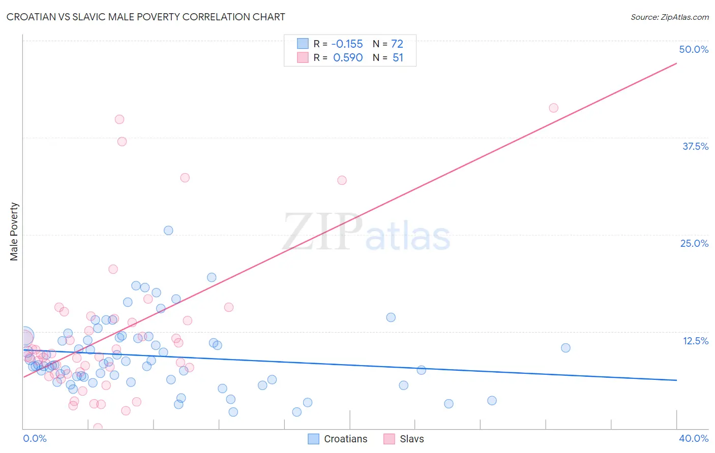 Croatian vs Slavic Male Poverty