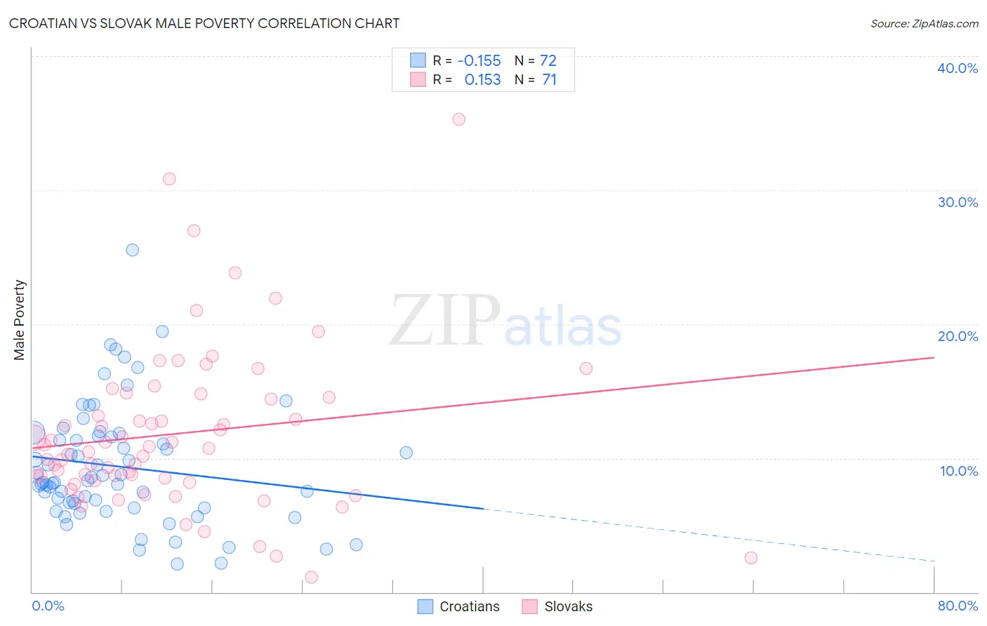 Croatian vs Slovak Male Poverty