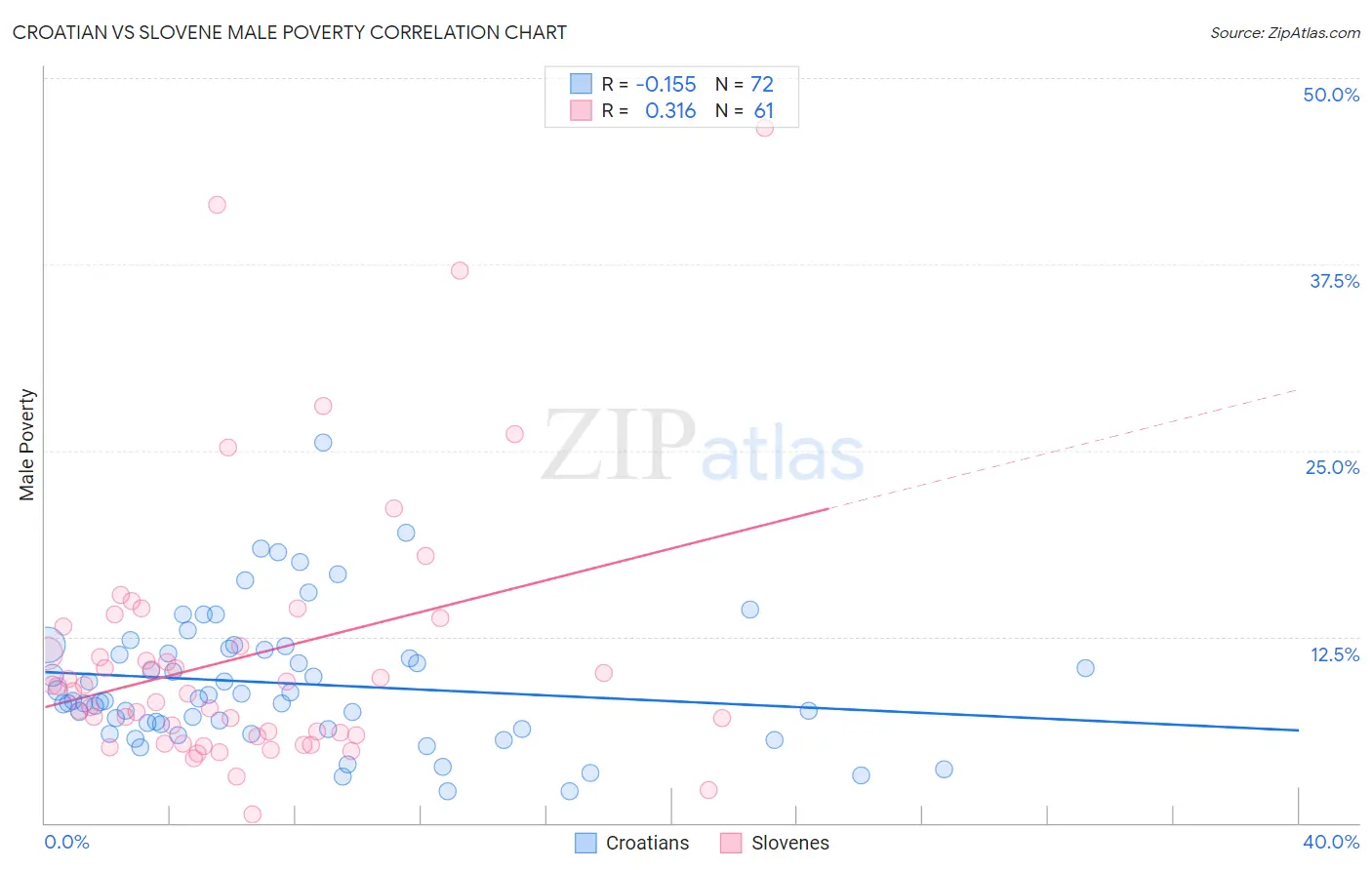 Croatian vs Slovene Male Poverty