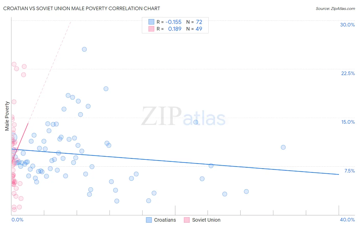 Croatian vs Soviet Union Male Poverty