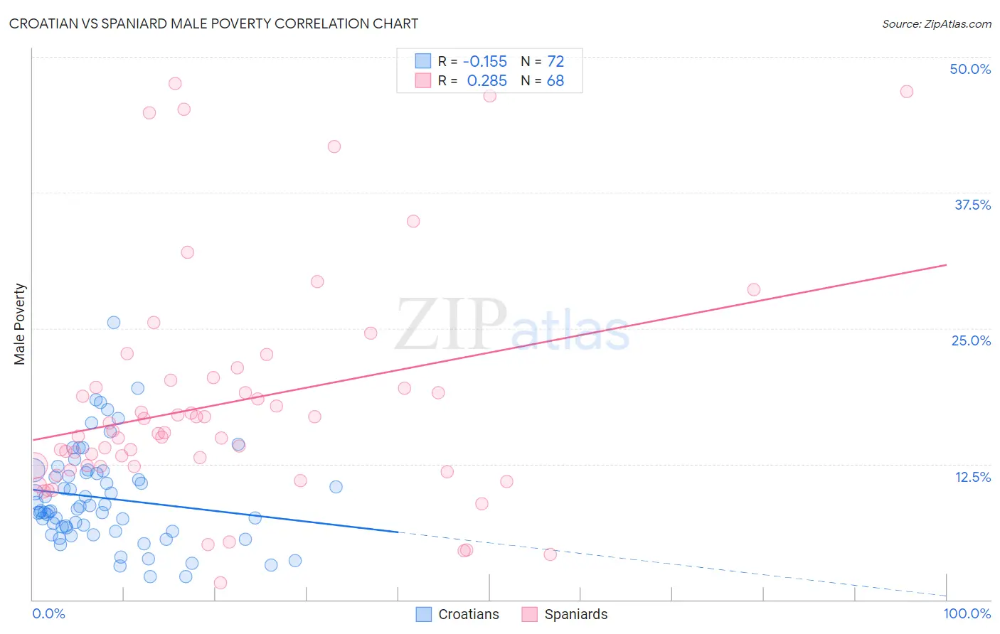 Croatian vs Spaniard Male Poverty