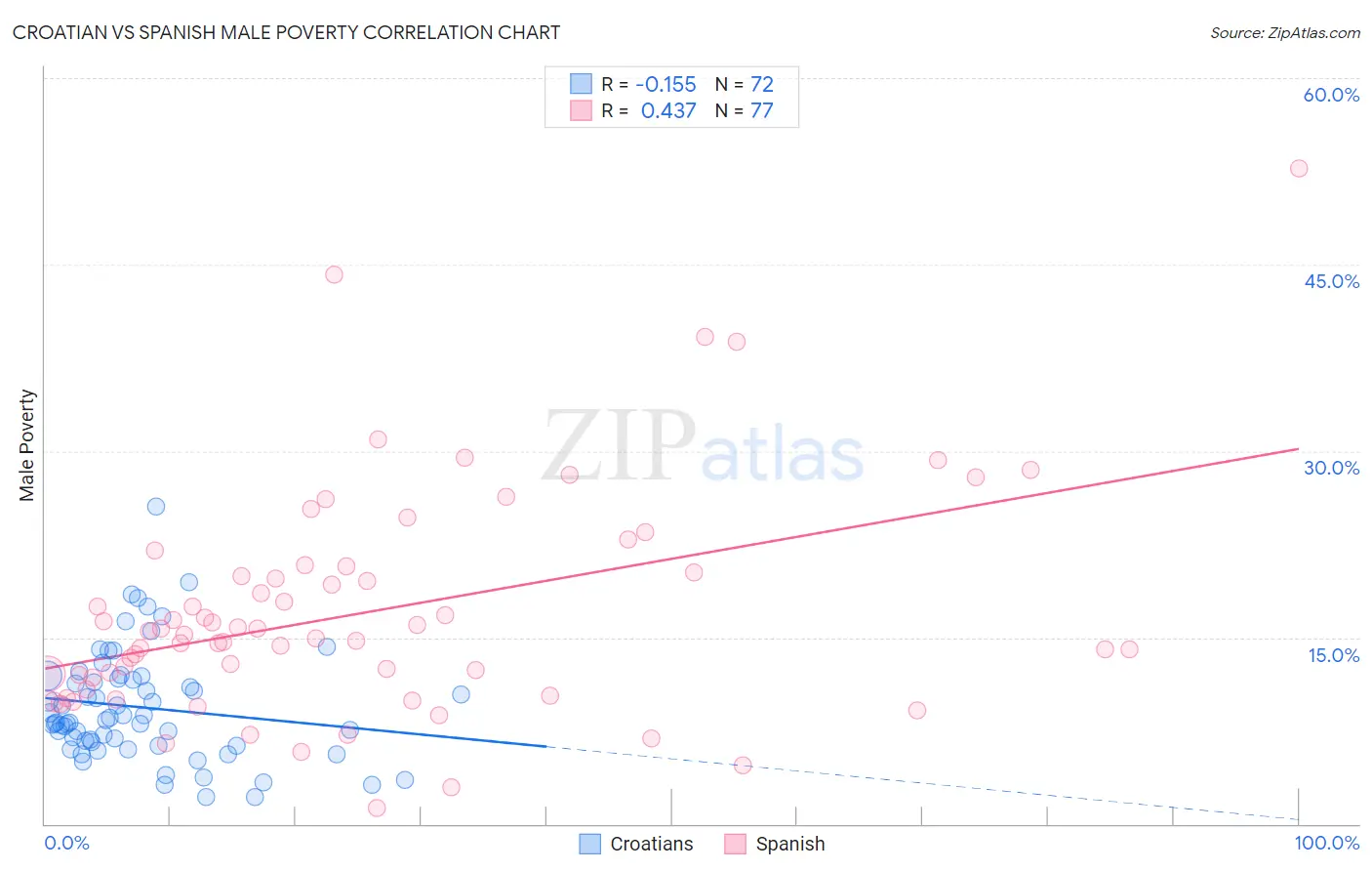 Croatian vs Spanish Male Poverty