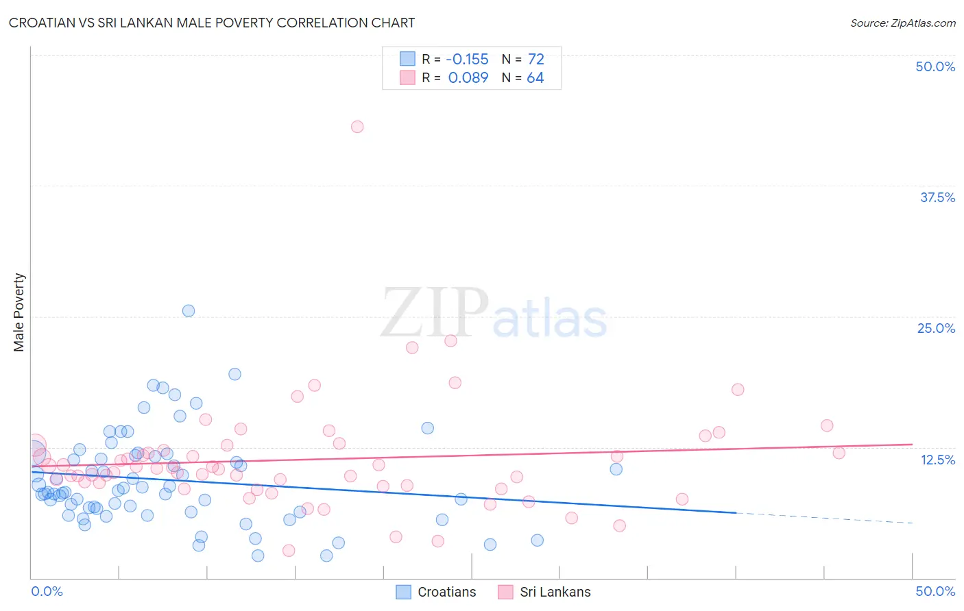 Croatian vs Sri Lankan Male Poverty
