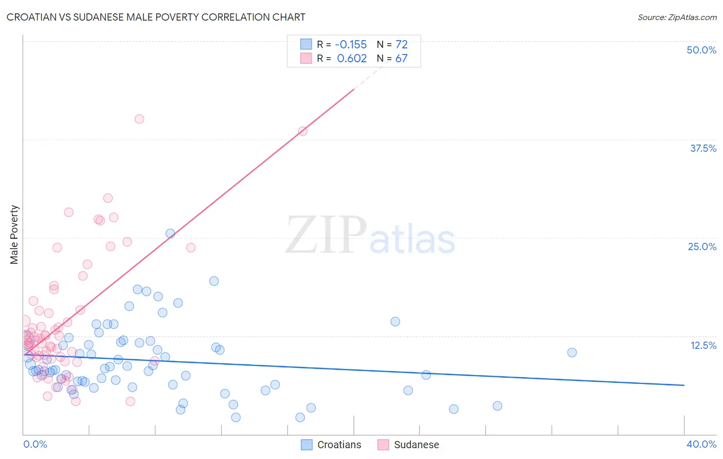 Croatian vs Sudanese Male Poverty