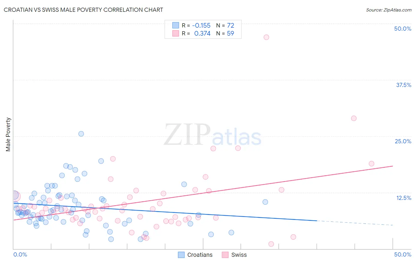 Croatian vs Swiss Male Poverty