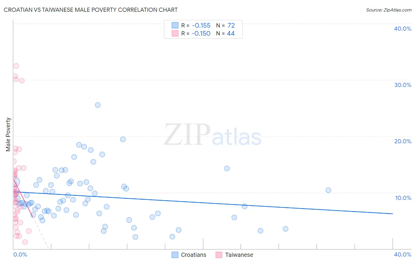 Croatian vs Taiwanese Male Poverty