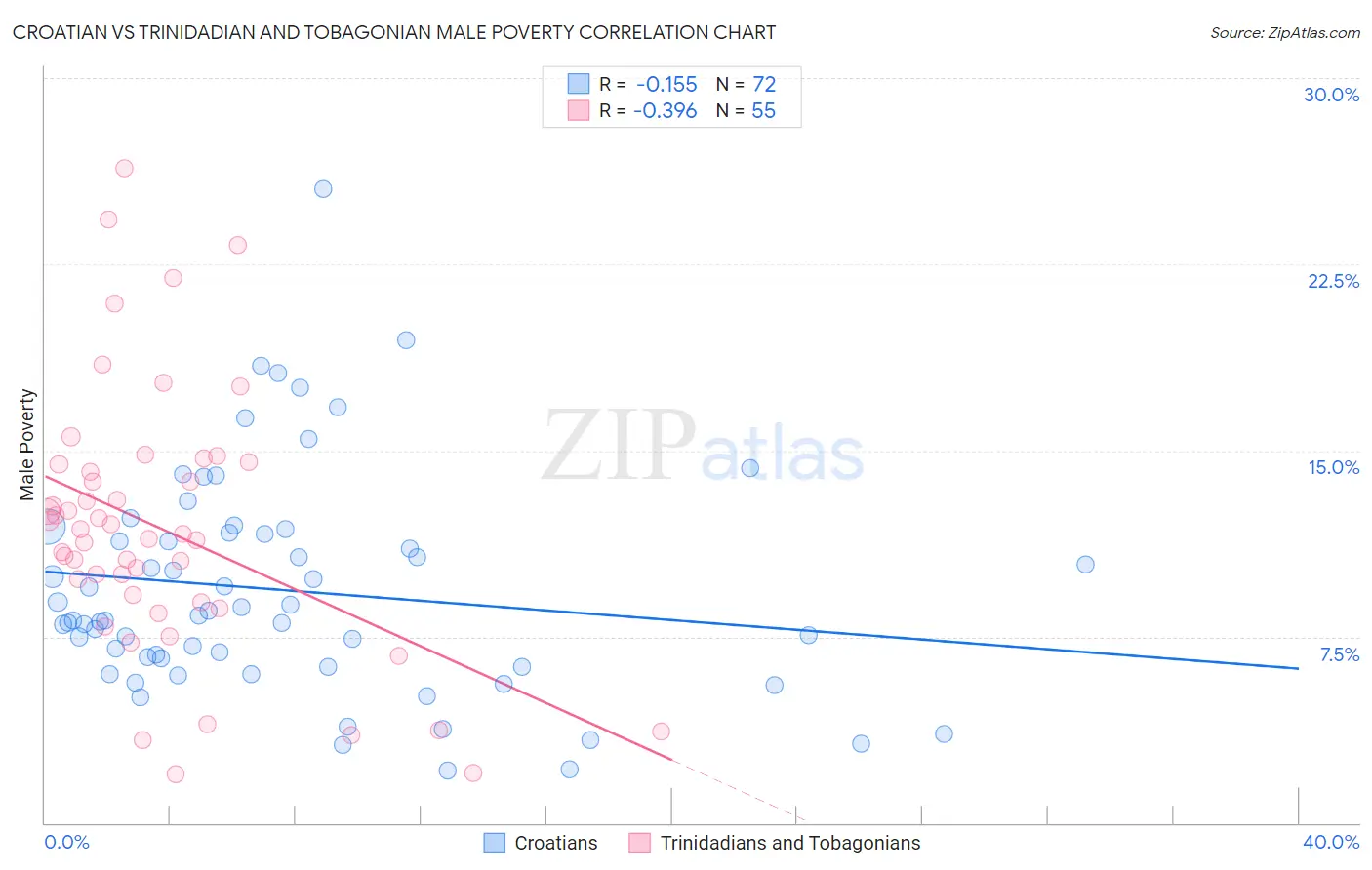 Croatian vs Trinidadian and Tobagonian Male Poverty