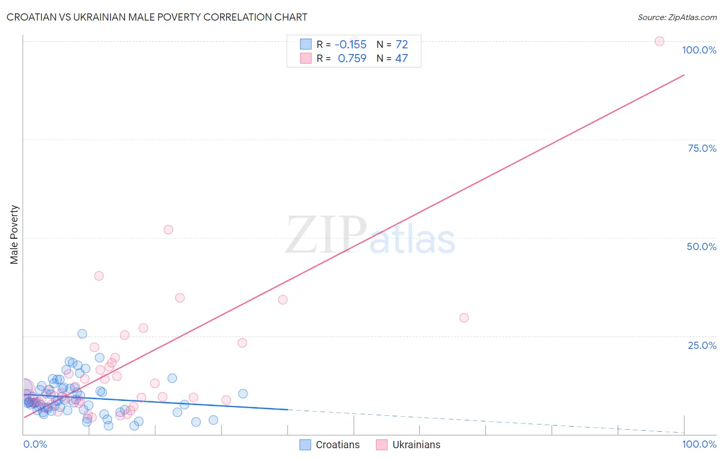 Croatian vs Ukrainian Male Poverty