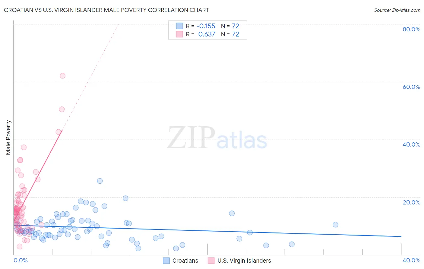 Croatian vs U.S. Virgin Islander Male Poverty