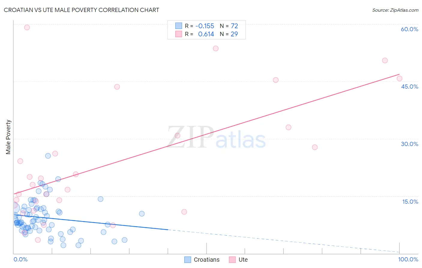 Croatian vs Ute Male Poverty
