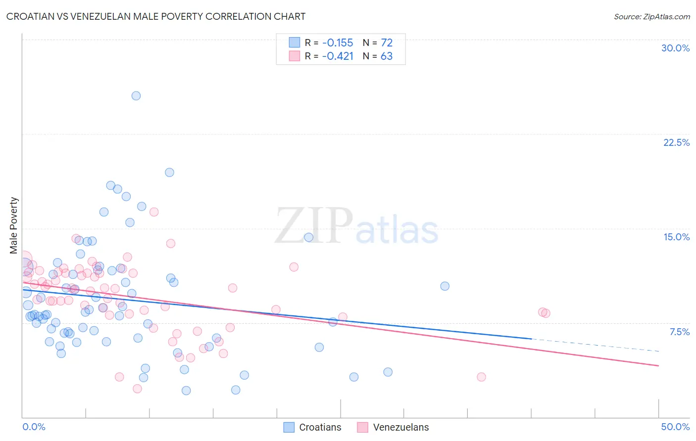Croatian vs Venezuelan Male Poverty