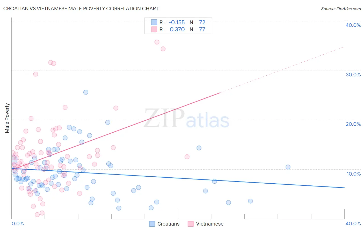 Croatian vs Vietnamese Male Poverty