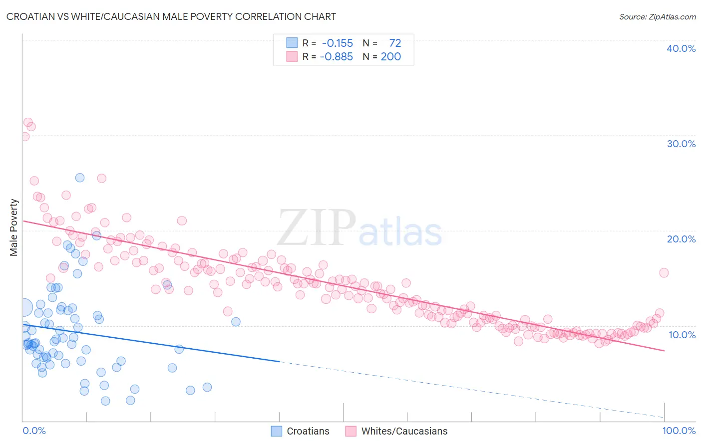 Croatian vs White/Caucasian Male Poverty