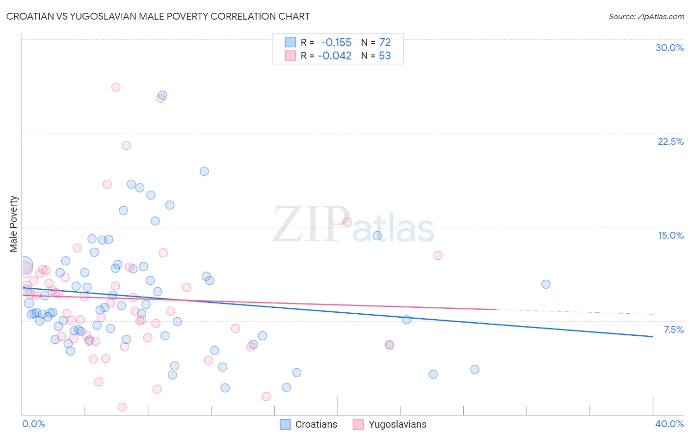 Croatian vs Yugoslavian Male Poverty