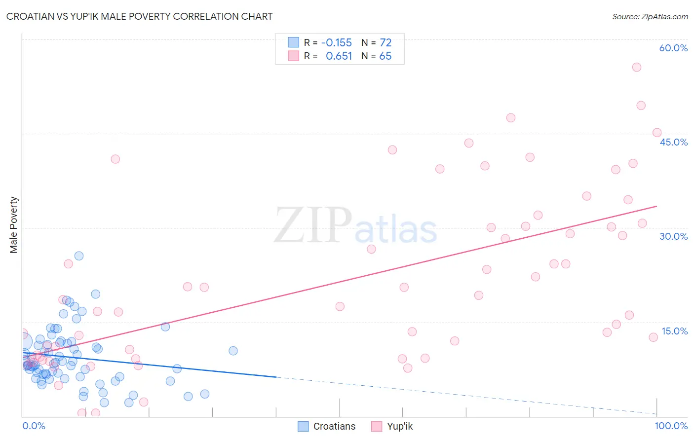 Croatian vs Yup'ik Male Poverty