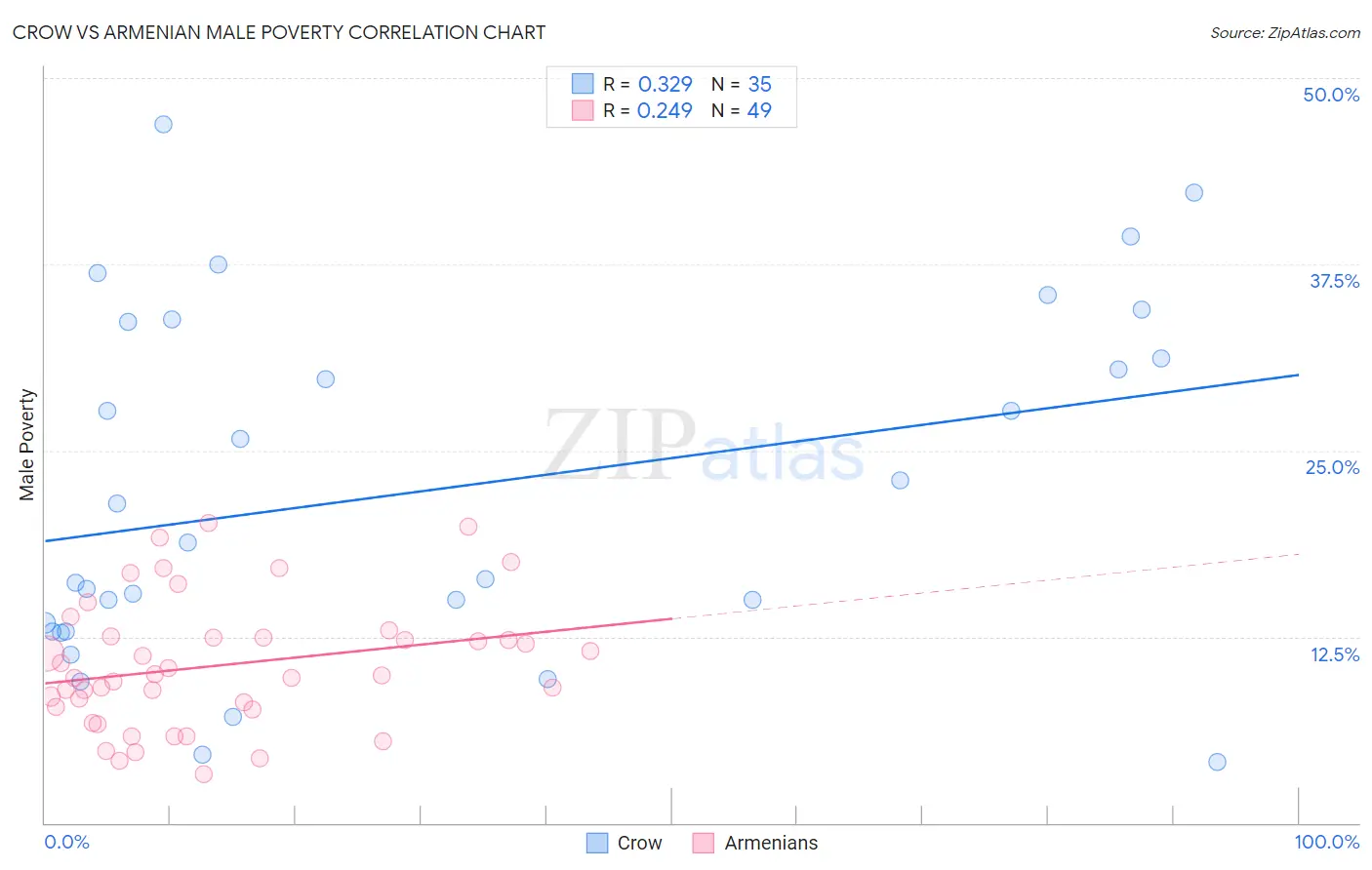 Crow vs Armenian Male Poverty
