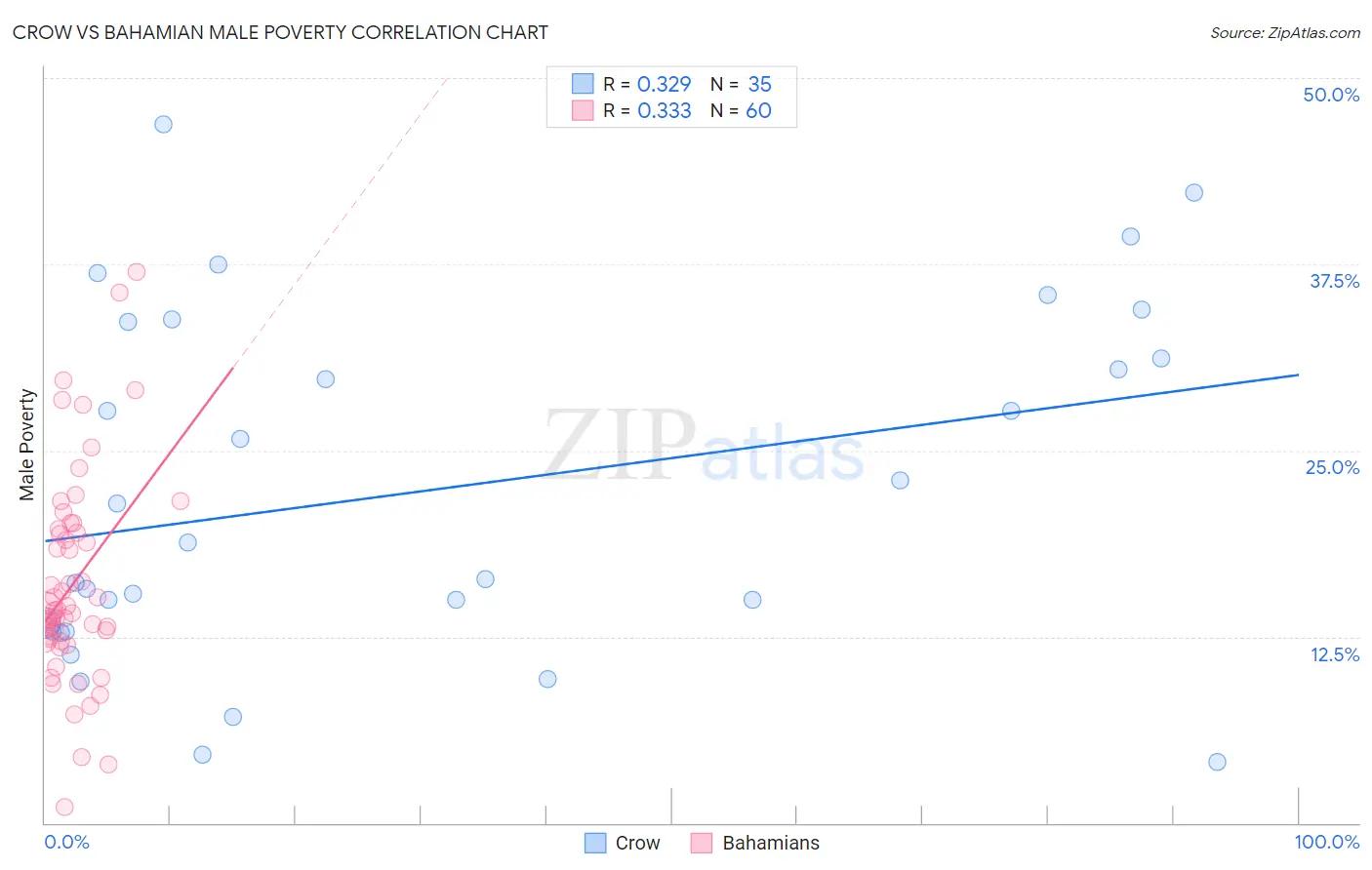 Crow vs Bahamian Male Poverty