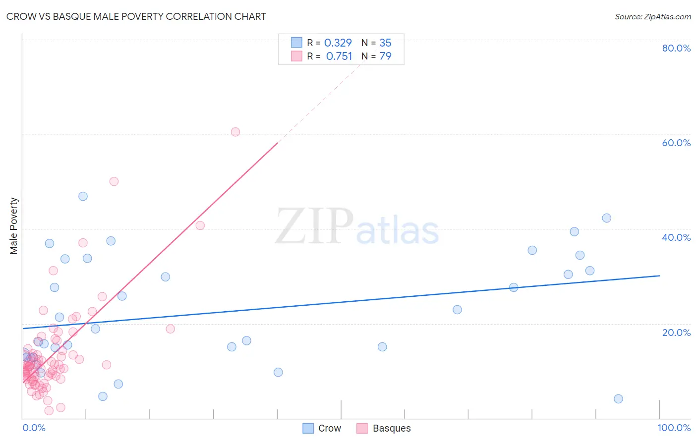 Crow vs Basque Male Poverty