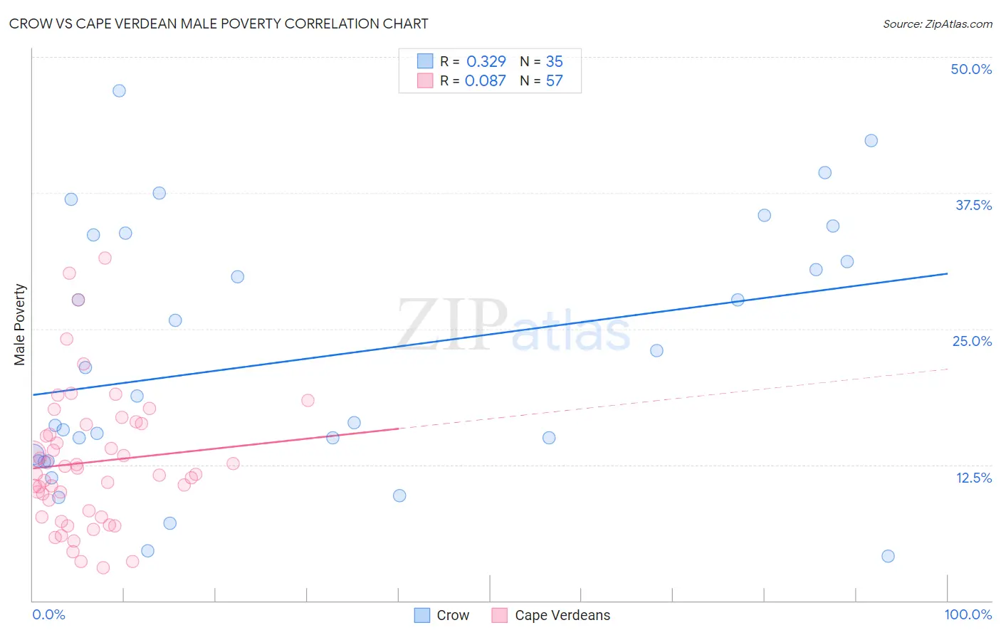 Crow vs Cape Verdean Male Poverty