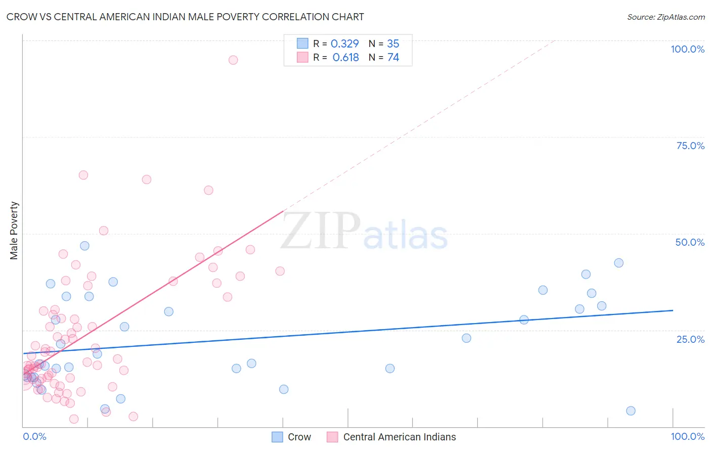 Crow vs Central American Indian Male Poverty