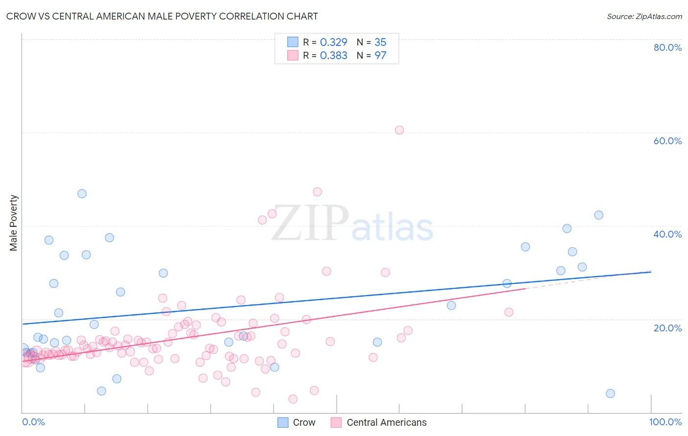 Crow vs Central American Male Poverty